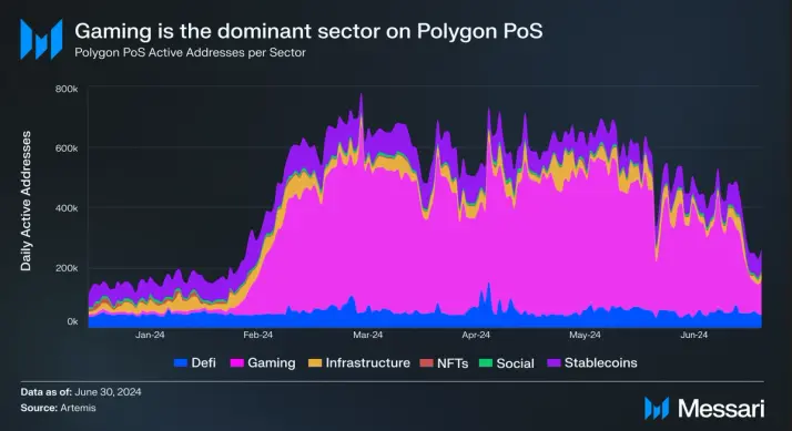Graph showing daily active addresses on Polygon PoS by sector, highlighting gaming dominance.