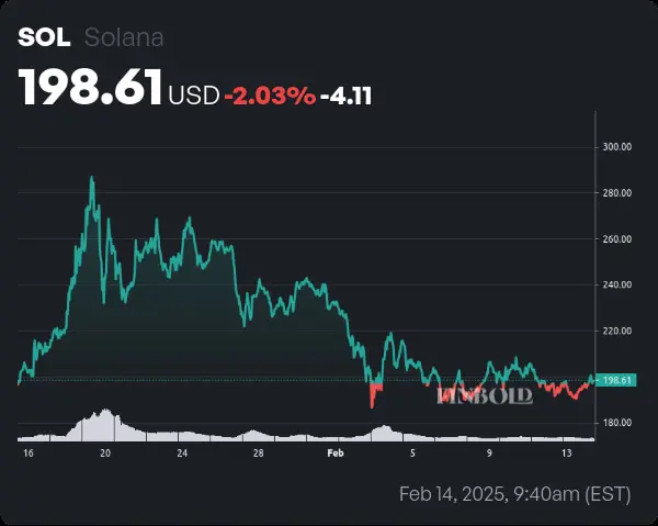 Solana price chart showing fluctuations in value over time.