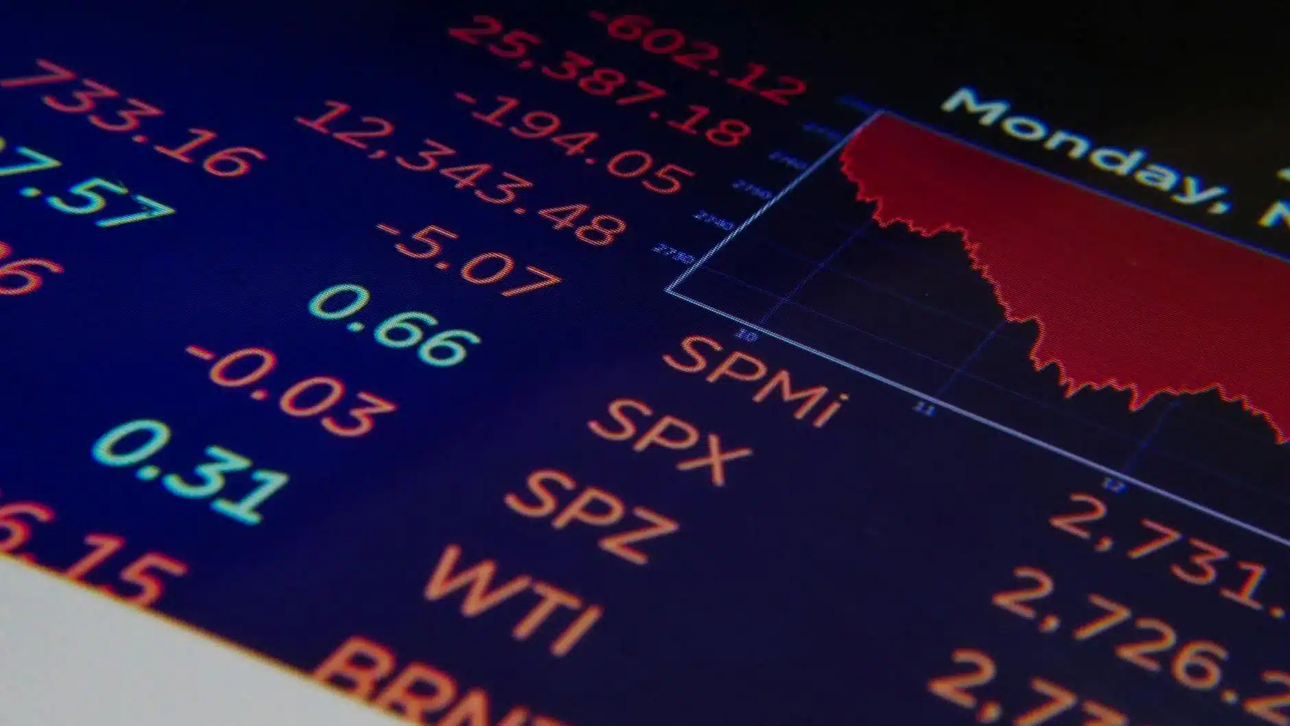 Close-up of a digital stock market display with numbers and a falling graph.