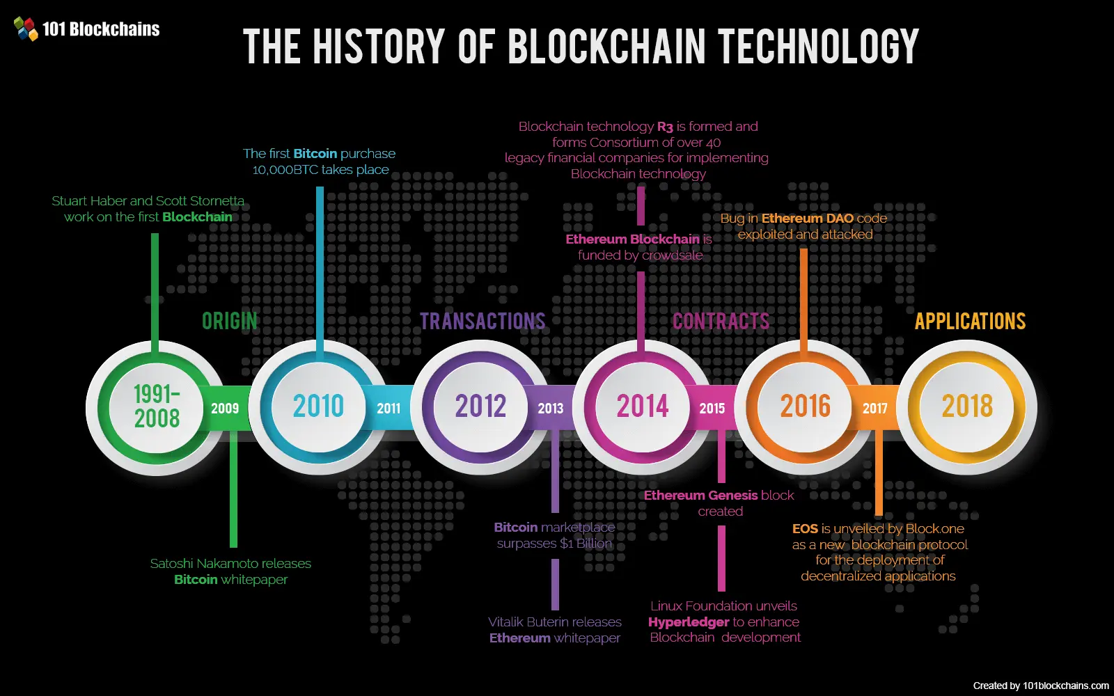 Timeline of blockchain history from 1991 to 2018 with key events marked.