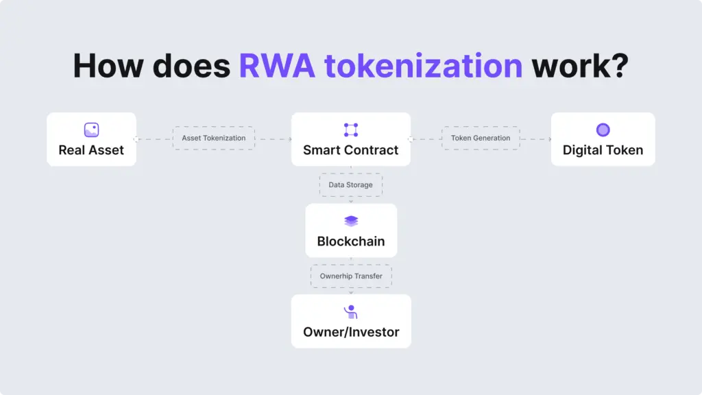 Diagram explaining the process of RWA tokenization with elements like smart contract and digital token.