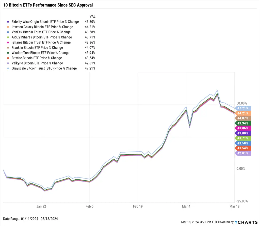 Chart showing performance of 10 Bitcoin ETFs since SEC approval.