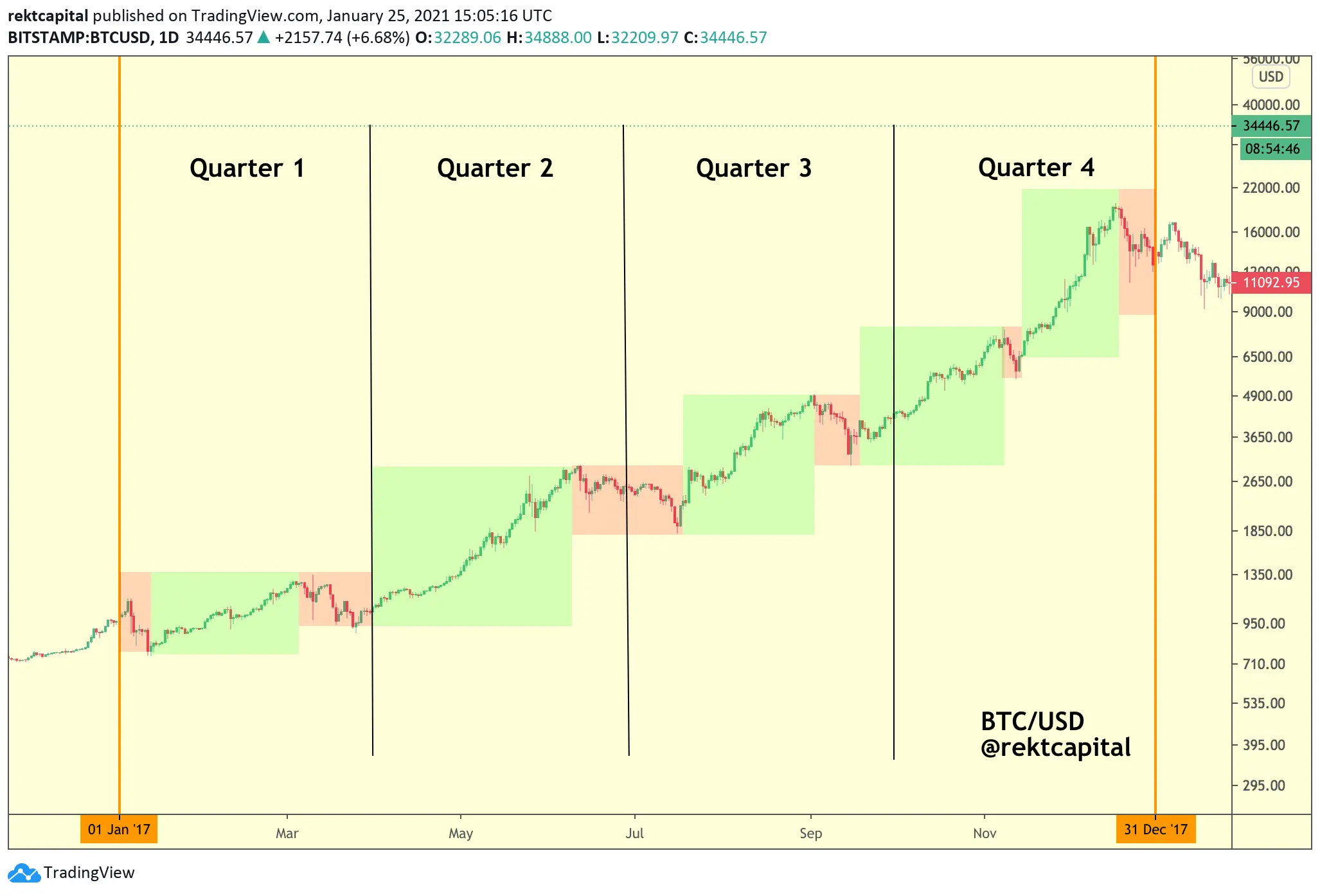Bitcoin price correction chart with quarterly breakdown from 2017.