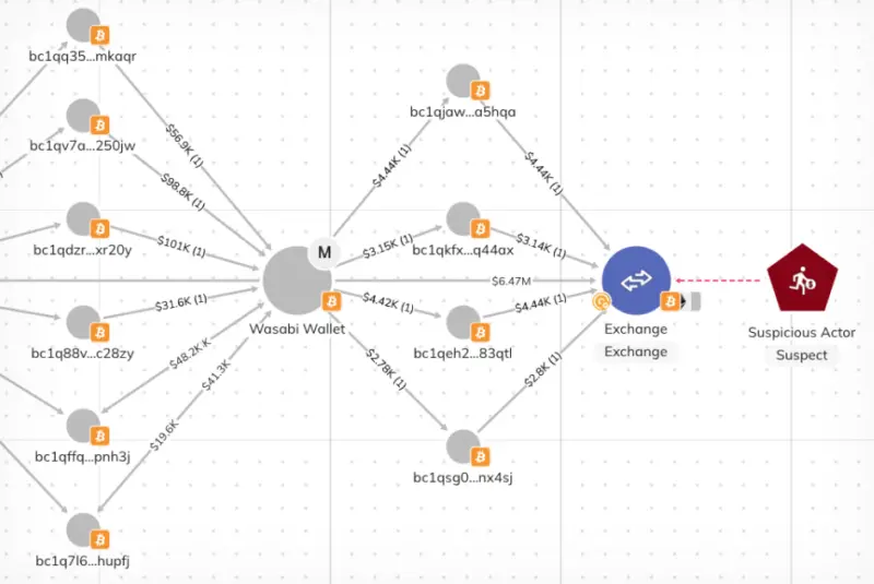 Blockchain data map showing transactions involving Wasabi Wallet and suspicious actors.