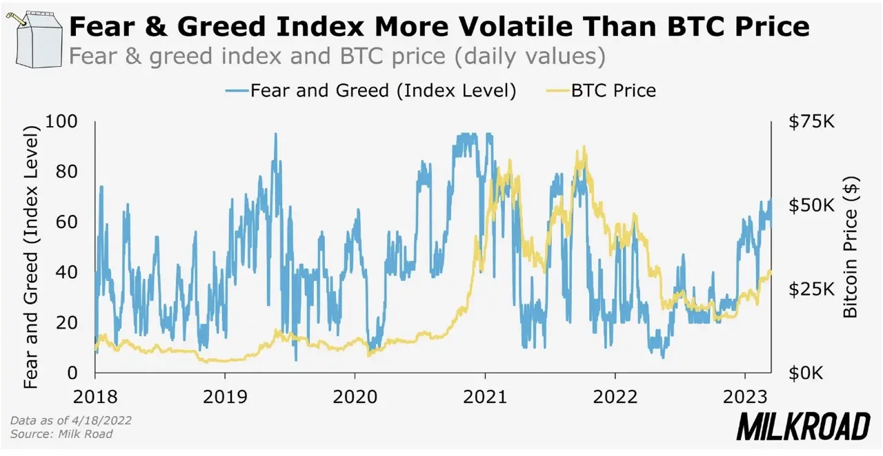 Chart showing volatility of Fear & Greed Index compared to BTC price from 2018 to 2023.