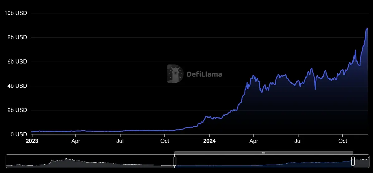 Solana TVL chart from DeFiLlama showing value fluctuation between 2023 and 2024.