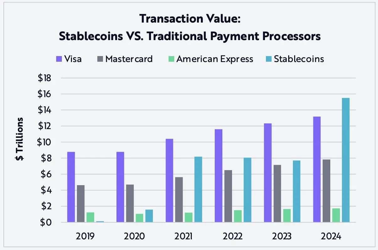 Bar graph comparing transaction values of stablecoins and traditional payment processors.